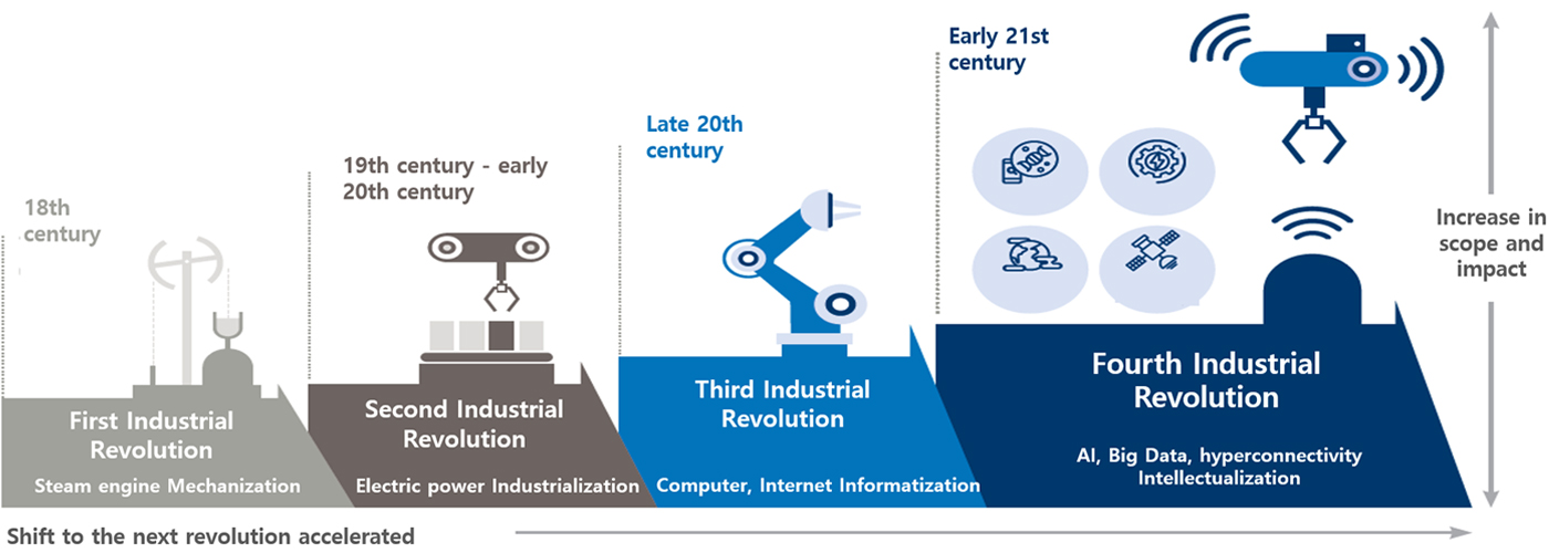 Shift to the next revolution accelerated